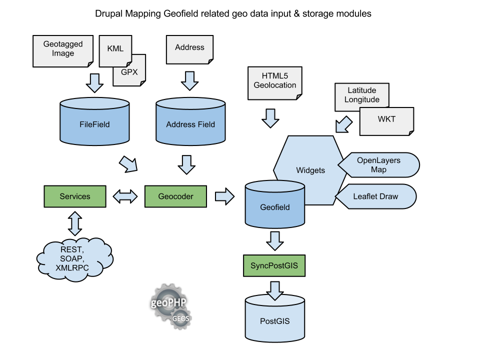 Drupal Mapping Geofield related geo data input storage modules v1.png